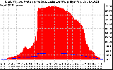 Solar PV/Inverter Performance Total PV Panel Power Output & Solar Radiation