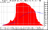 Solar PV/Inverter Performance Total PV Panel & Running Average Power Output