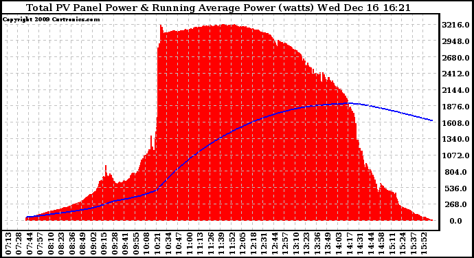 Solar PV/Inverter Performance Total PV Panel & Running Average Power Output