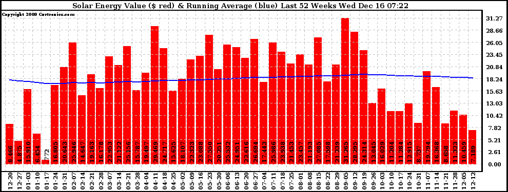 Solar PV/Inverter Performance Weekly Solar Energy Production Value Running Average Last 52 Weeks