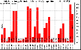 Solar PV/Inverter Performance Daily Solar Energy Production