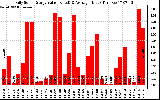 Solar PV/Inverter Performance Daily Solar Energy Production Value