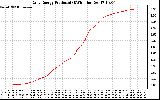 Solar PV/Inverter Performance Daily Energy Production