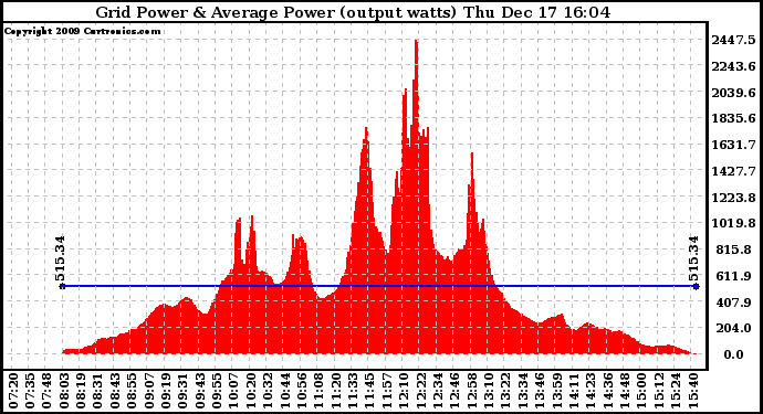 Solar PV/Inverter Performance Inverter Power Output