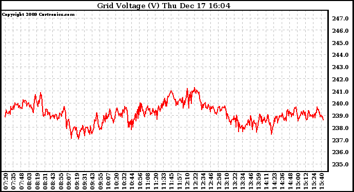 Solar PV/Inverter Performance Grid Voltage