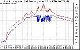 Solar PV/Inverter Performance Inverter Operating Temperature