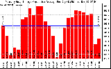 Solar PV/Inverter Performance Monthly Solar Energy Production Average Per Day (KWh)