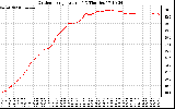 Solar PV/Inverter Performance Outdoor Temperature