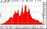 Solar PV/Inverter Performance Solar Radiation & Day Average per Minute