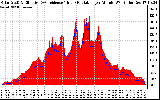 Solar PV/Inverter Performance Solar Radiation & Effective Solar Radiation per Minute