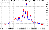 Solar PV/Inverter Performance Photovoltaic Panel Current Output