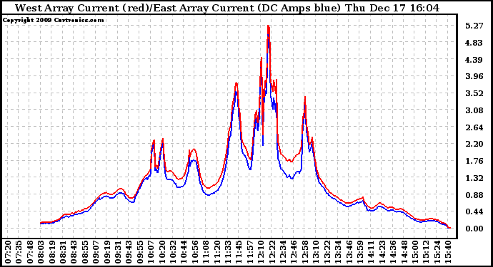 Solar PV/Inverter Performance Photovoltaic Panel Current Output