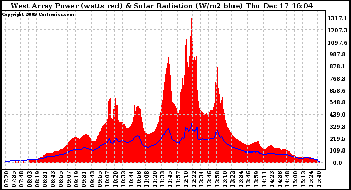 Solar PV/Inverter Performance West Array Power Output & Solar Radiation