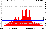 Solar PV/Inverter Performance West Array Actual & Average Power Output