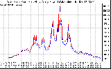 Solar PV/Inverter Performance Photovoltaic Panel Power Output