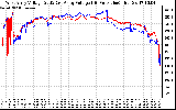 Solar PV/Inverter Performance Photovoltaic Panel Voltage Output