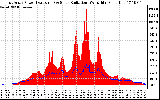 Solar PV/Inverter Performance East Array Power Output & Solar Radiation