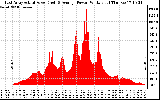 Solar PV/Inverter Performance East Array Actual & Average Power Output