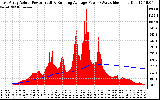 Solar PV/Inverter Performance East Array Actual & Running Average Power Output