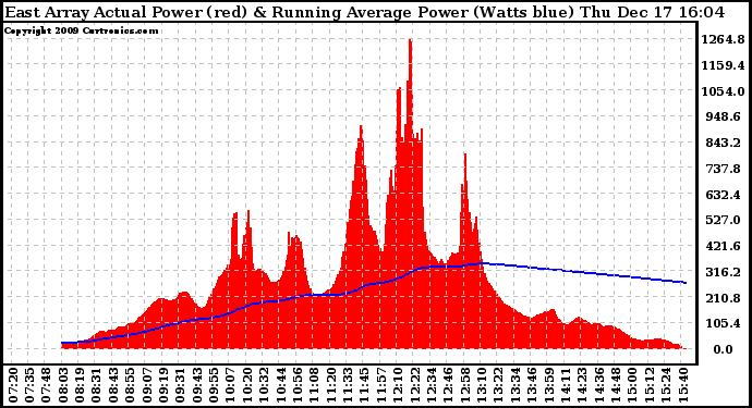 Solar PV/Inverter Performance East Array Actual & Running Average Power Output