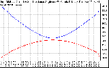 Solar PV/Inverter Performance Sun Altitude Angle & Sun Incidence Angle on PV Panels