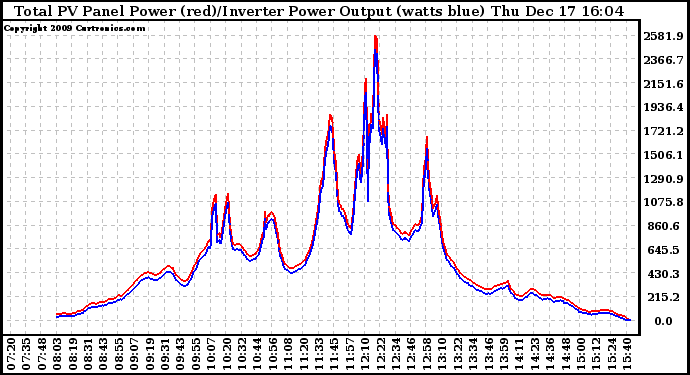 Solar PV/Inverter Performance PV Panel Power Output & Inverter Power Output