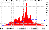 Solar PV/Inverter Performance Total PV Panel & Running Average Power Output