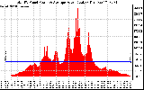 Solar PV/Inverter Performance Total PV Panel Power Output