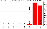 Solar PV/Inverter Performance Yearly Solar Energy Production