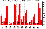 Solar PV/Inverter Performance Daily Solar Energy Production