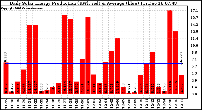 Solar PV/Inverter Performance Daily Solar Energy Production