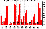 Solar PV/Inverter Performance Daily Solar Energy Production Value