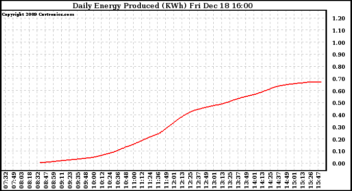 Solar PV/Inverter Performance Daily Energy Production