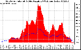 Solar PV/Inverter Performance Grid Power & Solar Radiation