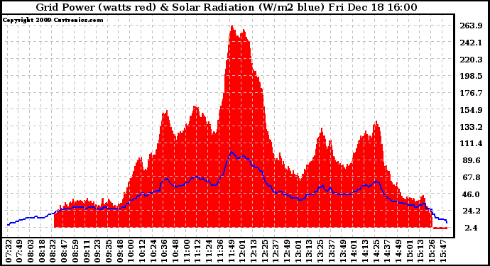 Solar PV/Inverter Performance Grid Power & Solar Radiation