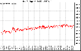 Solar PV/Inverter Performance Grid Voltage