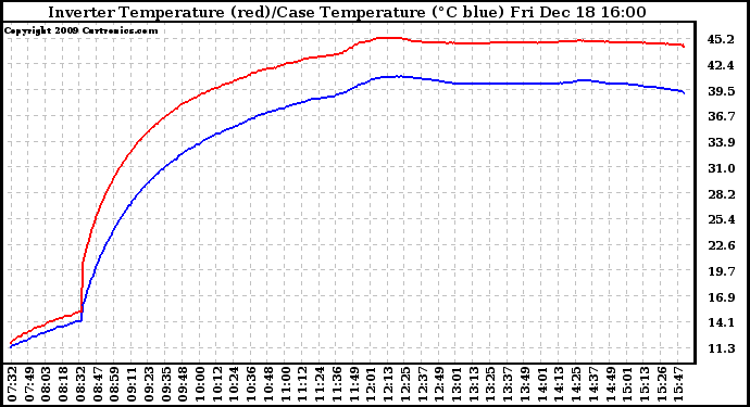 Solar PV/Inverter Performance Inverter Operating Temperature