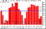 Solar PV/Inverter Performance Monthly Solar Energy Production