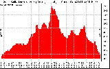 Solar PV/Inverter Performance Solar Radiation & Day Average per Minute