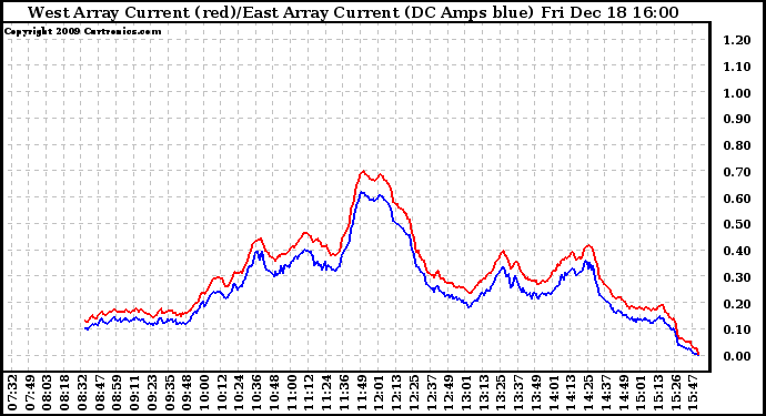 Solar PV/Inverter Performance Photovoltaic Panel Current Output