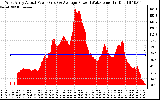 Solar PV/Inverter Performance West Array Actual & Average Power Output