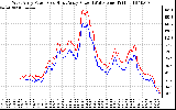 Solar PV/Inverter Performance Photovoltaic Panel Power Output