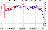 Solar PV/Inverter Performance Photovoltaic Panel Voltage Output