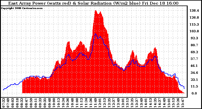 Solar PV/Inverter Performance East Array Power Output & Solar Radiation