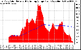 Solar PV/Inverter Performance East Array Actual & Running Average Power Output