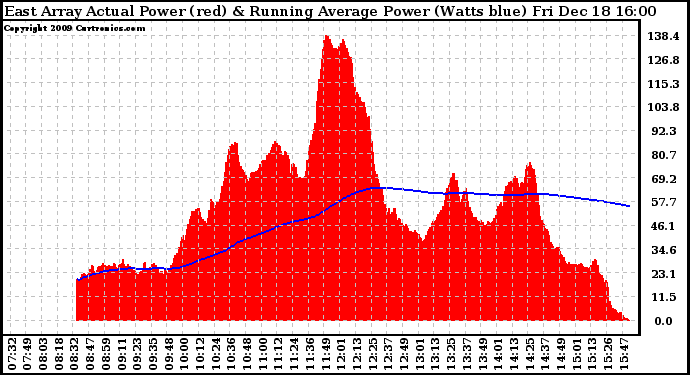 Solar PV/Inverter Performance East Array Actual & Running Average Power Output