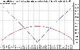 Solar PV/Inverter Performance Sun Altitude Angle & Azimuth Angle