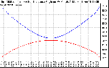 Solar PV/Inverter Performance Sun Altitude Angle & Sun Incidence Angle on PV Panels