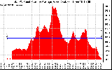 Solar PV/Inverter Performance Total PV Panel Power Output