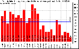 Solar PV/Inverter Performance Weekly Solar Energy Production